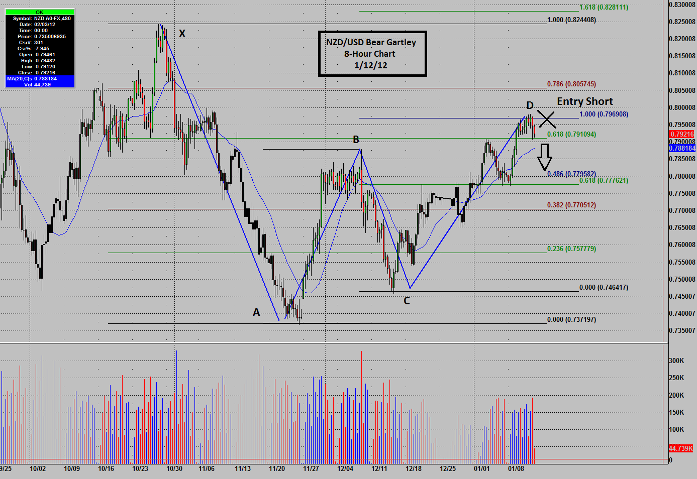 NZD/USD Radar Signal - January 13, 2012